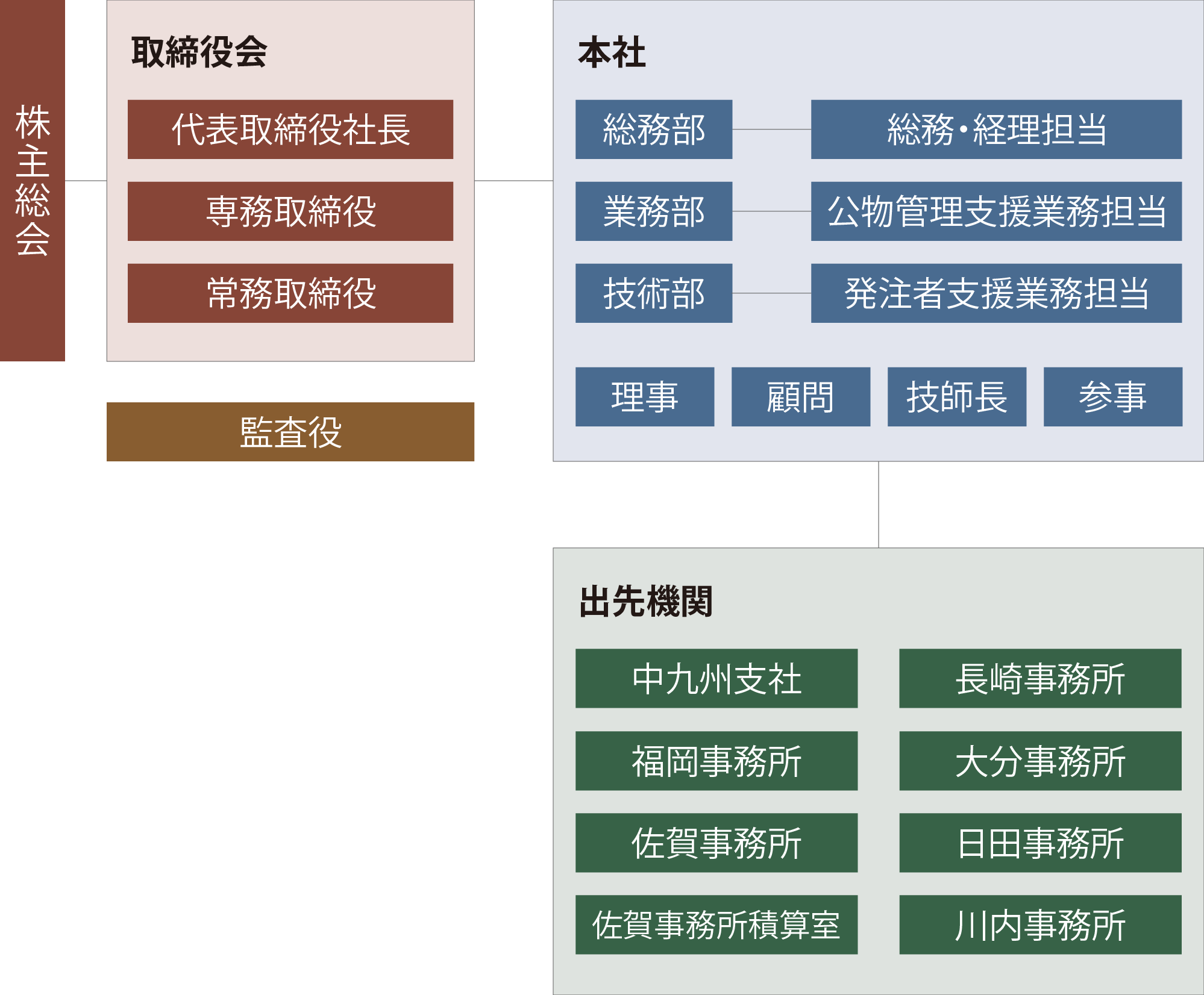 株式会社 九州建設計画エンジニアリング 組織図