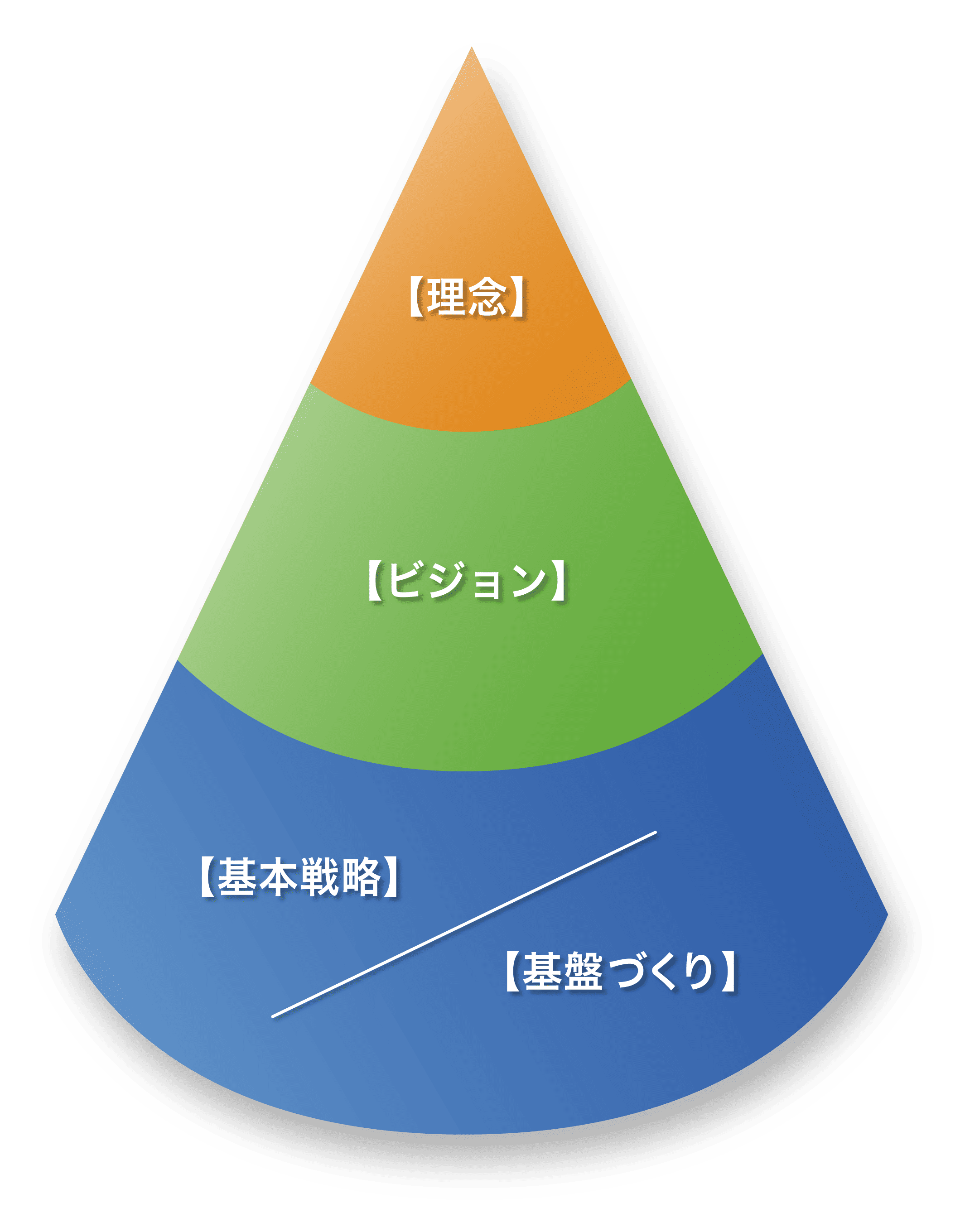 株式会社九州建設計画エンジニアリング 基本理念図